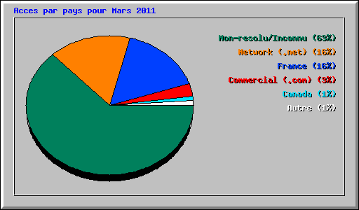 Acces par pays pour Mars 2011