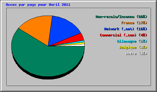 Acces par pays pour Avril 2011