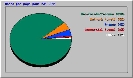 Acces par pays pour Mai 2011