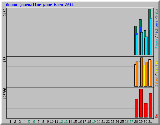 Acces journalier pour Mars 2011