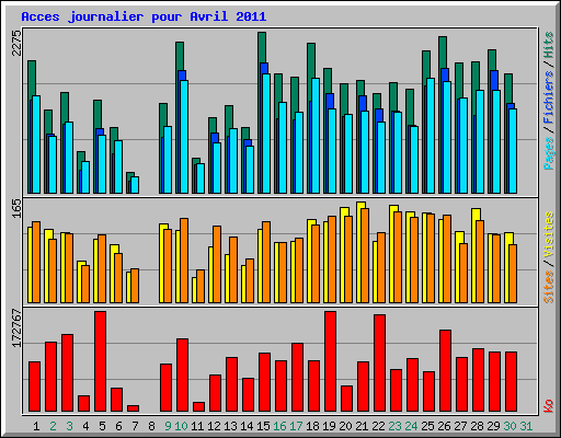 Acces journalier pour Avril 2011