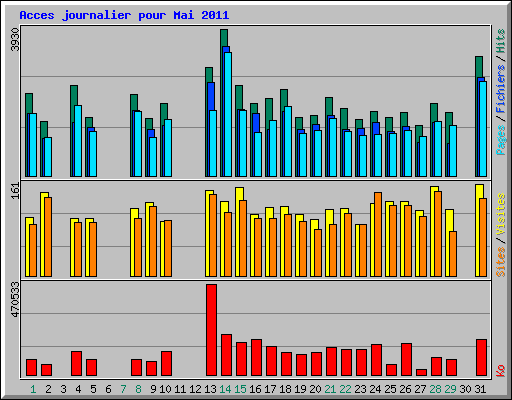 Acces journalier pour Mai 2011