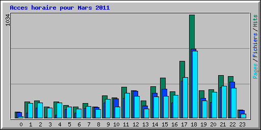 Acces horaire pour Mars 2011