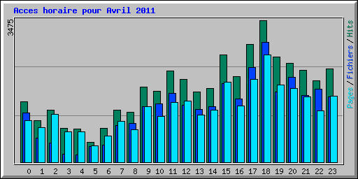 Acces horaire pour Avril 2011