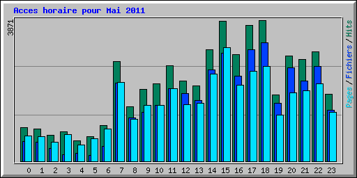 Acces horaire pour Mai 2011