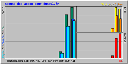 Resume des acces pour dumoul.fr